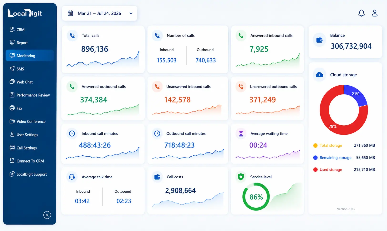 LocalDigit monitoring dashboard showing call activity, service level, costs, balance, and cloud storage