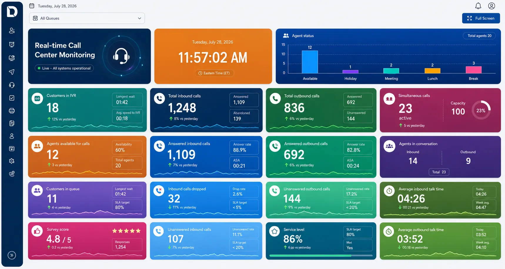 LocalDigit real-time contact centre wallboard with call volumes, agent status, service level, and performance metrics